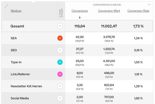 Here we show the conversion rate per visit for the selected segments and dimensions