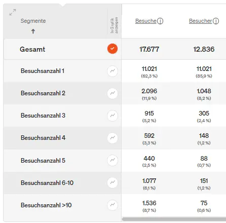 Anzeige des definierten Segments in einem etracker analytics Report