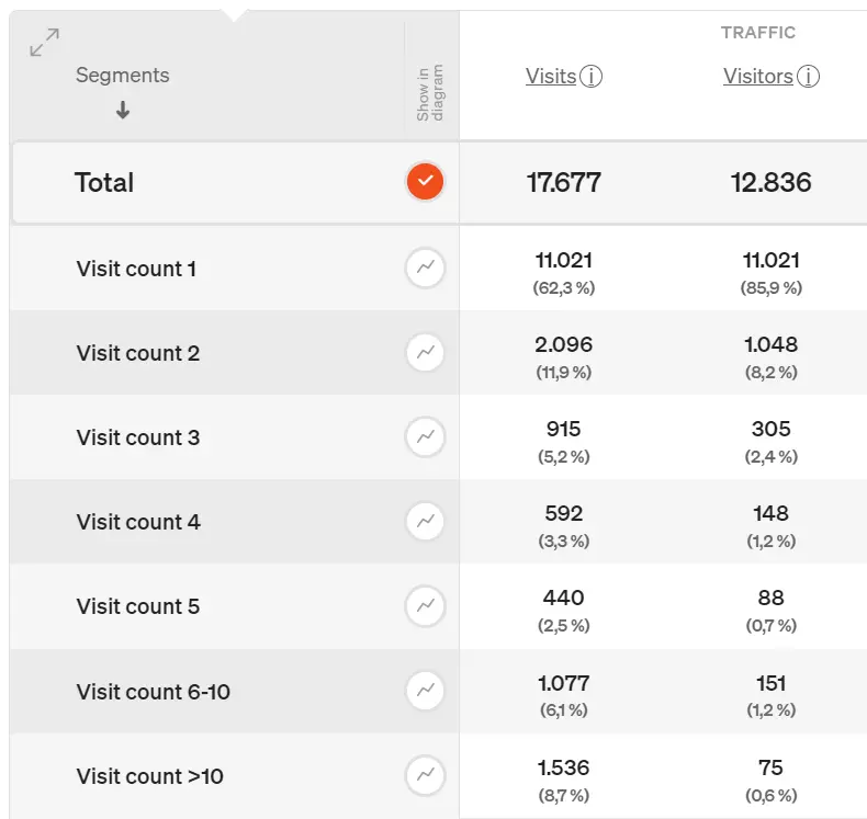 Display of the defined segment in an etracker analytics report