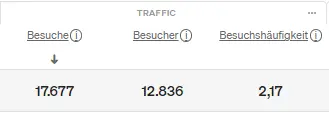 Durchschnittliche Besuchshäufigkeit in einem etracker analytics Report