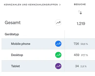 Auswertung Anteil der Besuche nach Gerätetypen