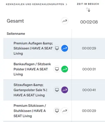 Auswertung Durchschnittliche Verweildauer pro Seite