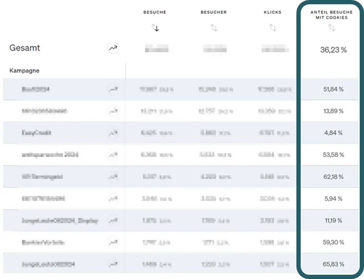 Typical example of consent rates by medium