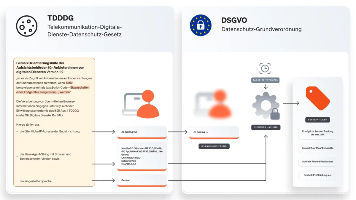 Graphische Erläuterung warum das Session Tracking von etracker die Anforderungen an die Einwilligungsfreiheit nach TDDDG und DSGVO erfüllt