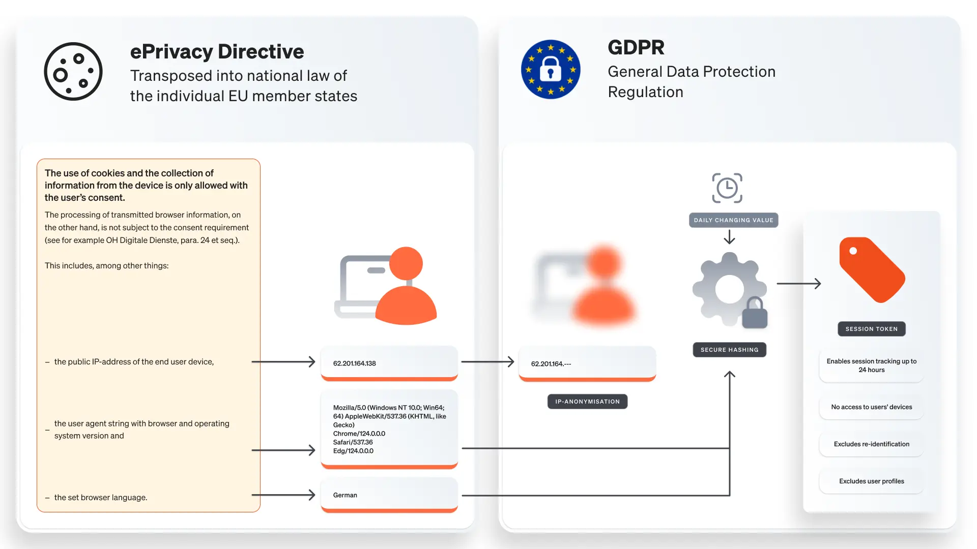 Graphical explanation of why etracker's session tracking fulfills the requirements for freedom of consent according to TDDDG and GDPR