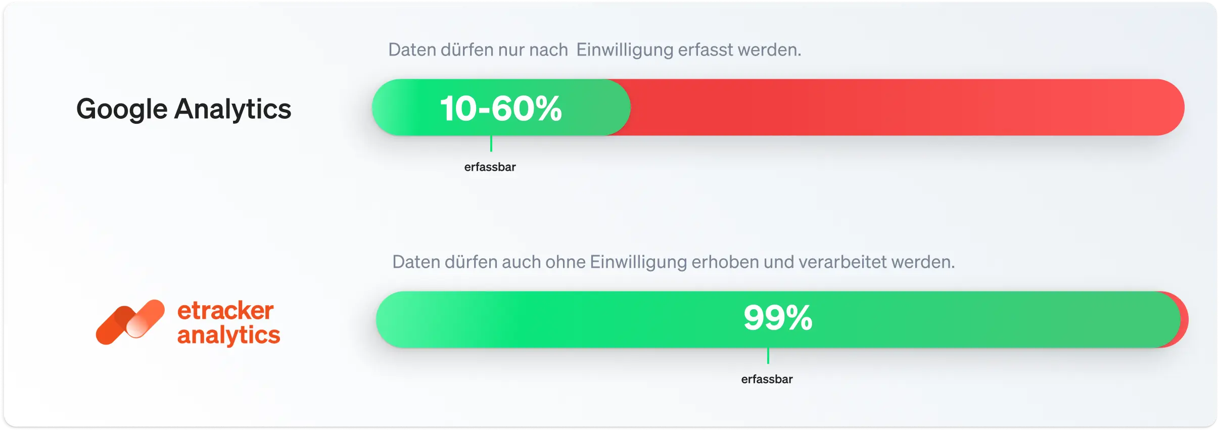 Vergleich zwischen Google Analytics und etracker analytics, wie viele Daten tatsächlich erfasst werden können.