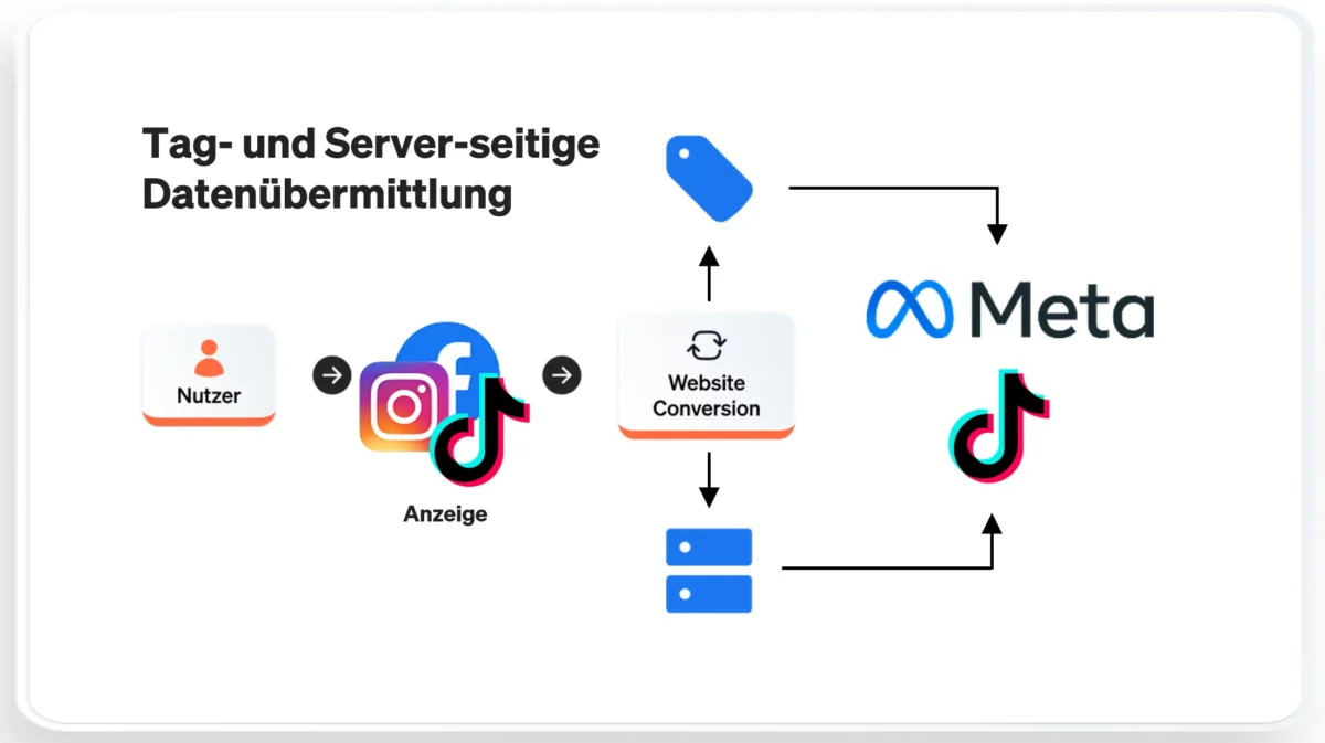 Schaubild zur Tag- und Server-seitigen Datenübermittlung