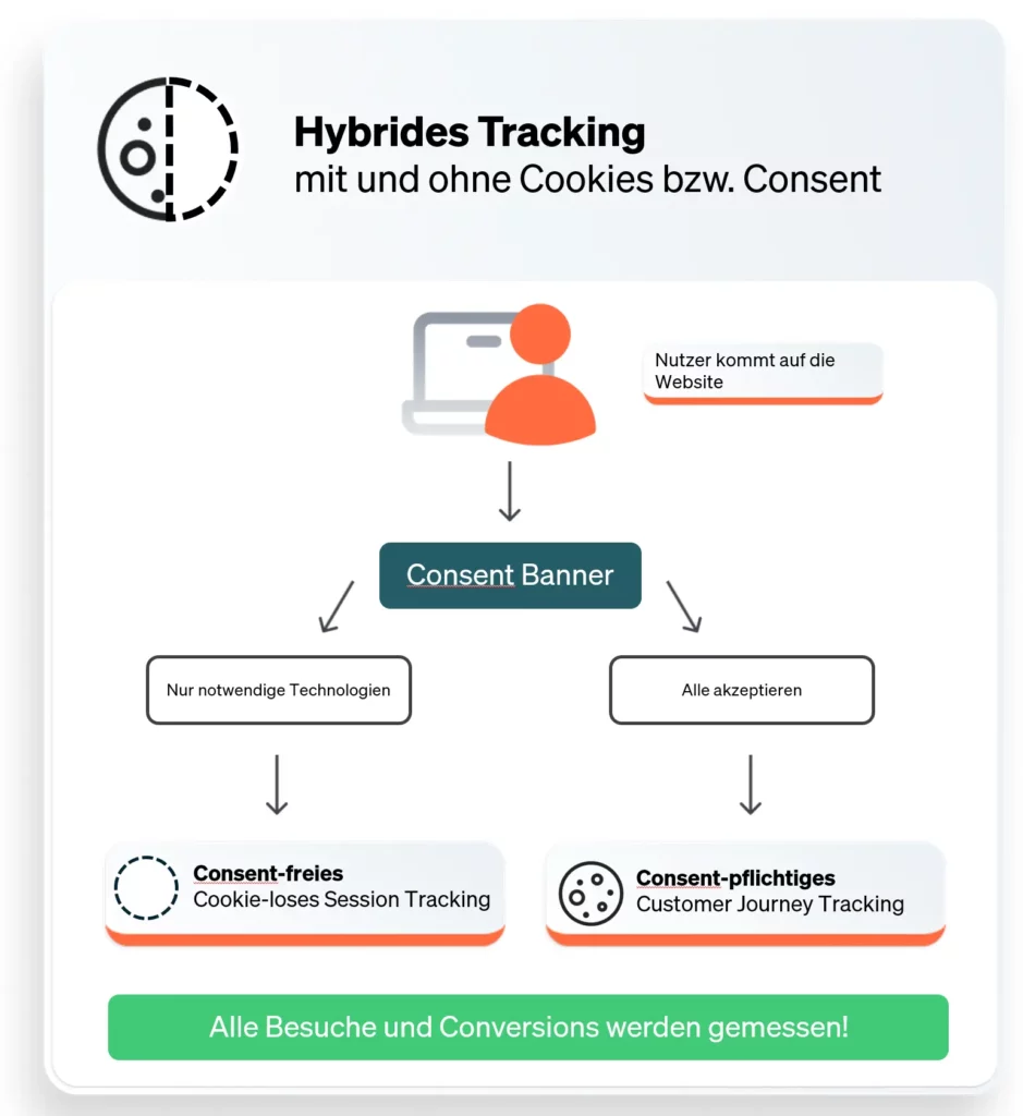 Schaubild Hybrides Tracking - Mit und ohne Cookies bzw. Consent